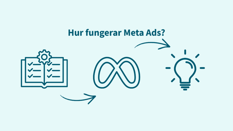 Diagram på hur Meta Ads fungerar.